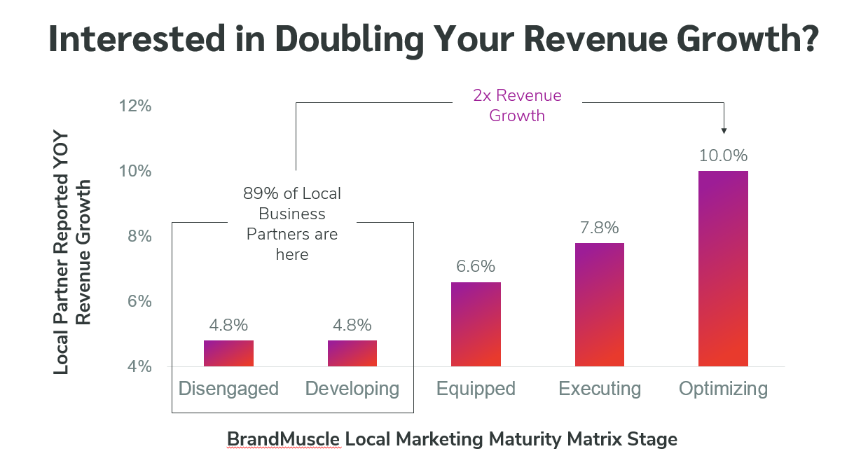 Interested in Double Your Revenue Growth?